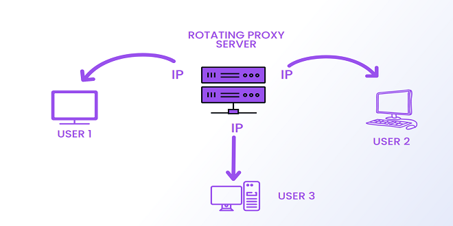 The Benefits and Applications of a Dedicated Rotating Proxy Server